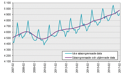 Arbetskraftsundersökningarna (AKU), februari 2017