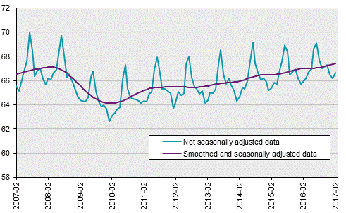 Labour Force Surveys (LFS), February 2017