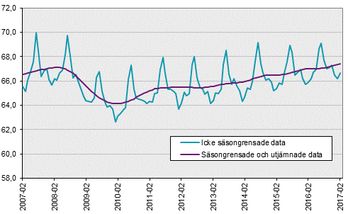 Arbetskraftsundersökningarna (AKU), februari 2017