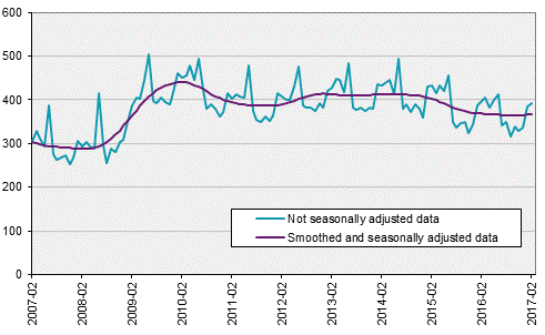 Labour Force Surveys (LFS), February 2017