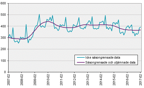 Arbetskraftsundersökningarna (AKU), februari 2017