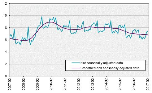 Labour Force Surveys (LFS), February 2017