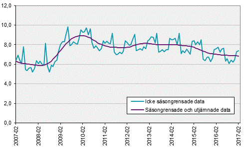 Arbetskraftsundersökningarna (AKU), februari 2017