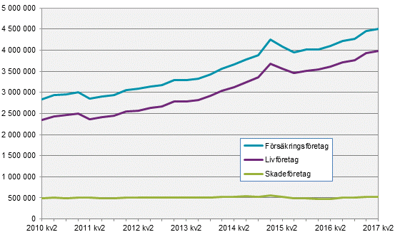 Kapitalplaceringar 2:a kvartalet 2017