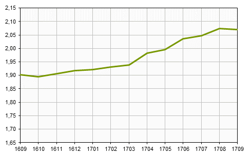 Småhusbarometern t.o.m. september 2017