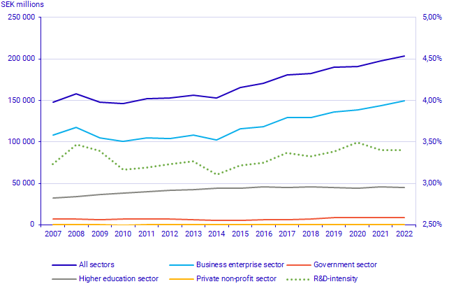 Graph: Total intramural R&D expenditure by sector of performance and R&D-intensity (right axis), 2007-2022, SEK millions in fixed 2022 prices and percent.