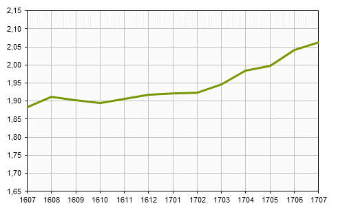 Småhusbarometern t.o.m. juli 2017