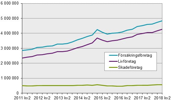 Kapitalplaceringar 2:a kvartalet 2018