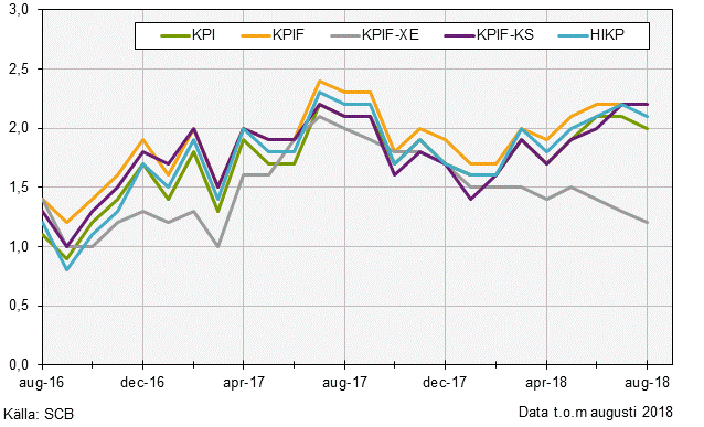 Konsumentprisindex (KPI), augusti 2018