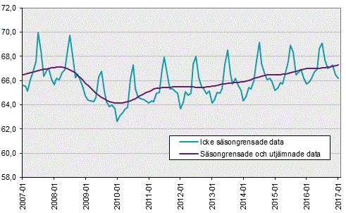 Arbetskraftsundersökningarna (AKU), januari 2017