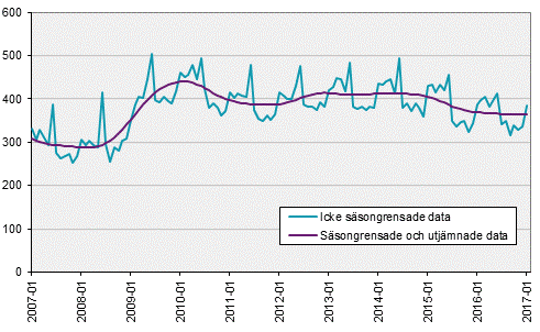 Arbetskraftsundersökningarna (AKU), januari 2017