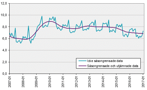 Arbetskraftsundersökningarna (AKU), januari 2017