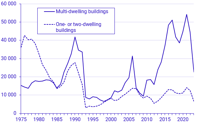 New construction of residential buildings. Started dwellings, 2023