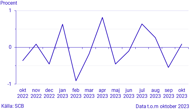 Månatlig indikator över hushållens konsumtionsutgifter, oktober 2023