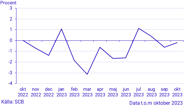 Månatlig indikator över hushållens konsumtionsutgifter, oktober 2023