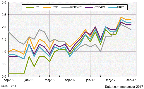 Konsumentprisindex (KPI), september 2017