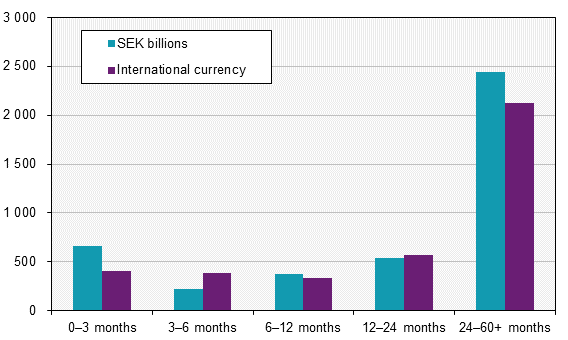 Securities issues, September 2018