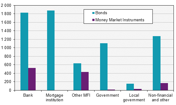 Securities issues, September 2018