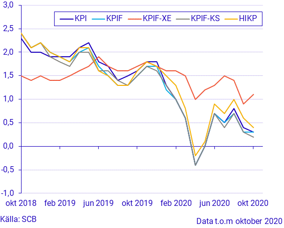 Konsumentprisindex (KPI), oktober 2020