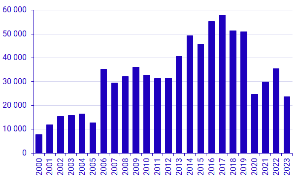Graph: Population increase, first six months of the year,  2000–2023. Number