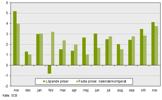 Detaljhandelns försäljning, november 2017