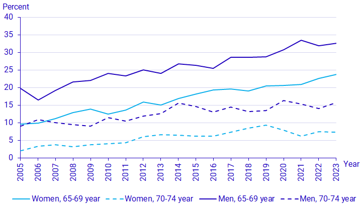 Graph: Employment rate by gender and age, years 2005–2023, percent