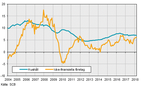 En graf som visar finansmarknadsstatistik, mars 2018