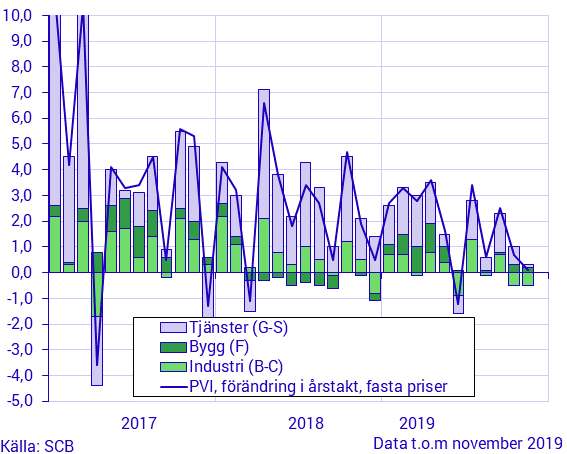 Produktionsvärdeindex, november 2019