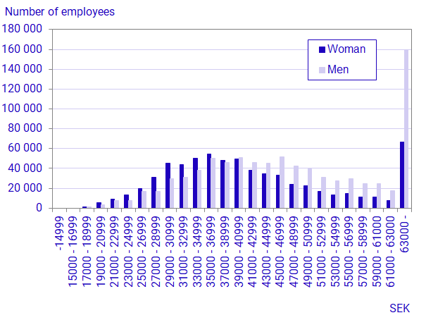 Graph: Number of employees by monthly salary interval and sex, 2022