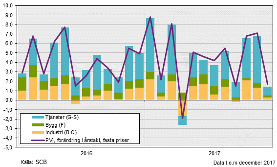 Produktionsvärdeindex, december 2017