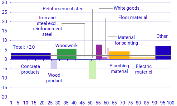 Graph: Developments in various building products December 2022–December 2023