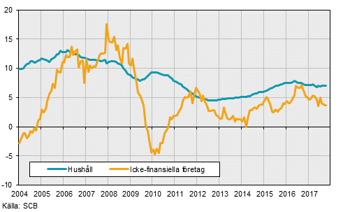 Finansmarknadsstatistik, oktober 2017