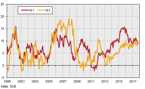 Finansmarknadsstatistik, oktober 2017