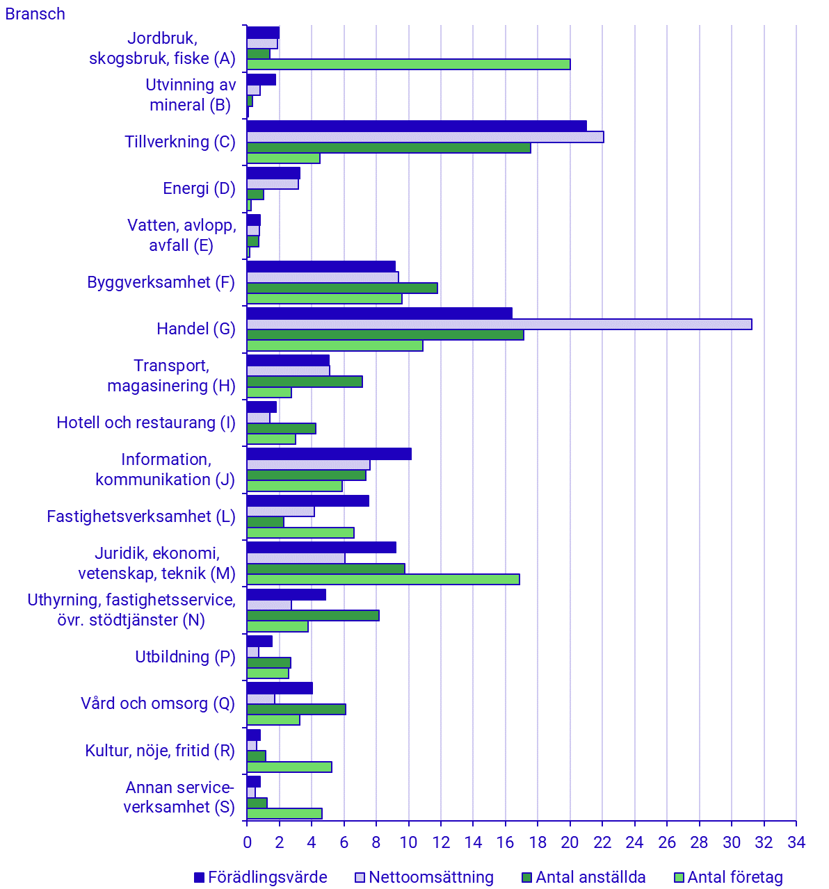 Andel av totala näringslivets (SNI sektion A–S exkl. K och O) företag, anställda, omsättning och förädlingsvärde per bransch (SNI sektioner) 2020
