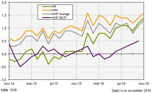 Konsumentprisindex (KPI) för november 2016