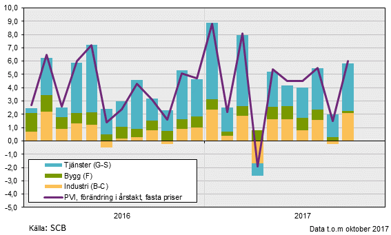 Produktionsvärdeindex, oktober 2017