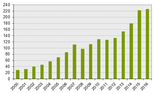 Försäljning av bostadsrätter 2015 och 2016