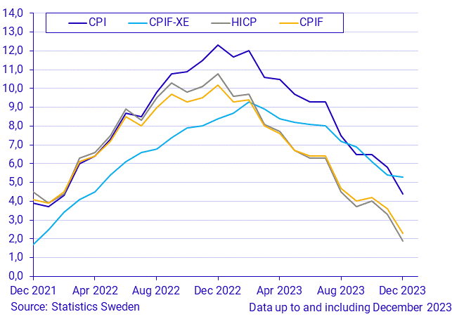Consumer Price Index (CPI), December 2023