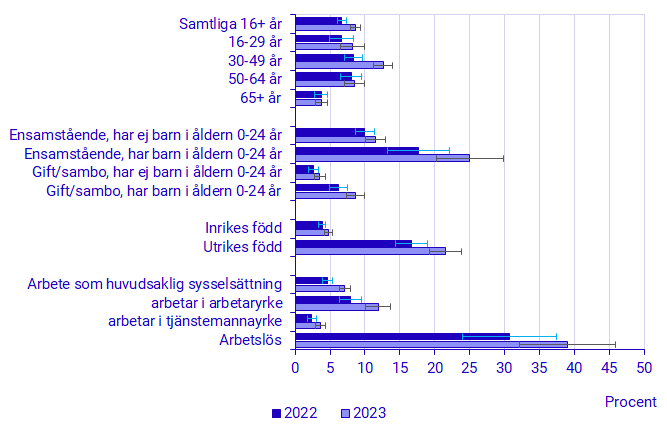 Diagram: Svårt eller mycket svårt att få ekonomin att gå ihop, 16+ år, ULF 2022-2023
