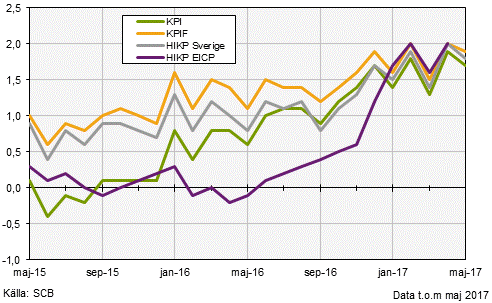 Konsumentprisindex (KPI), maj 2017