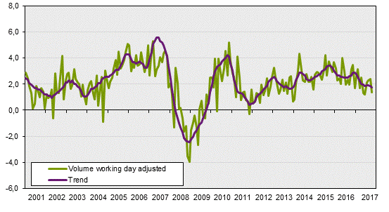 Monthly indicator for household consumption, October 2017