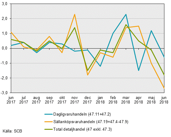 Detaljhandelns försäljning, juni 2018