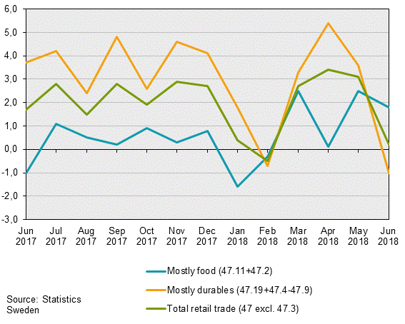 Turnover in retail trade, June 2018