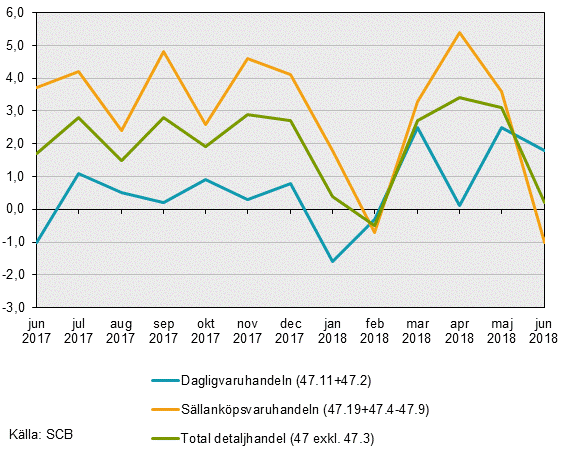 Detaljhandelns försäljning, juni 2018