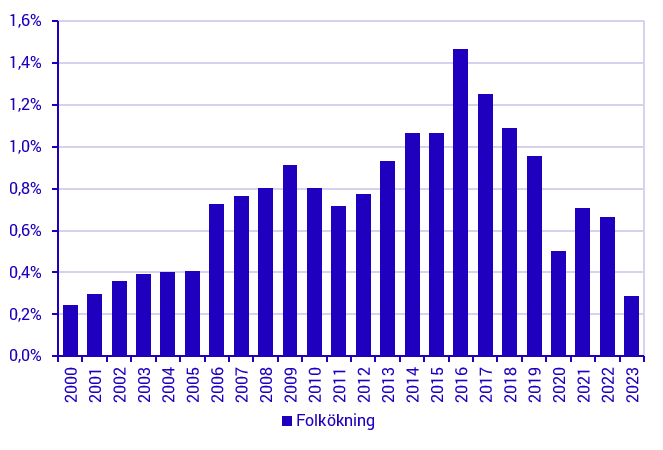 Diagram: Folkökning i Sverige, 2000–2023, procent