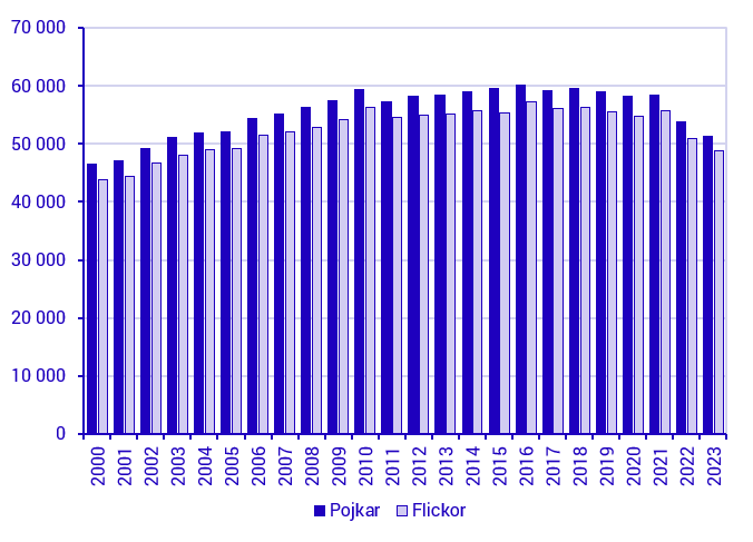 Diagram: Antal födda i Sverige per kön, 2000–2023