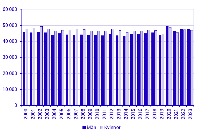 Diagram: Antal döda i Sverige per kön, 2000–2023