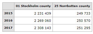 Table of population in Stockholm and Norrbotten 2015-2017