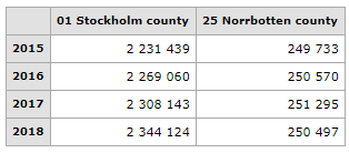 Table of population in Stockholm and Norrbotten 2015-2018