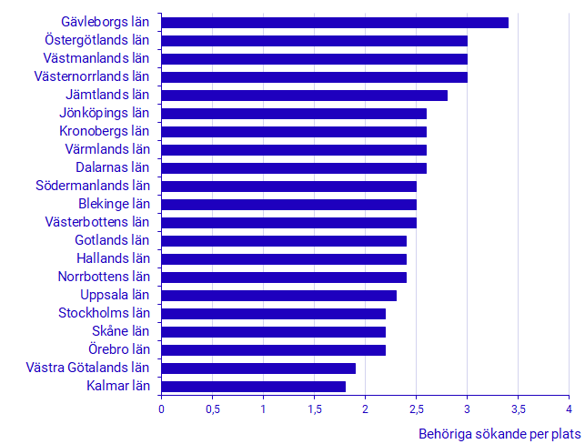 Diagram: Antal behöriga sökande per plats efter län där utbildningen bedrevs 2019